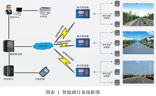 正翔照明智慧路灯